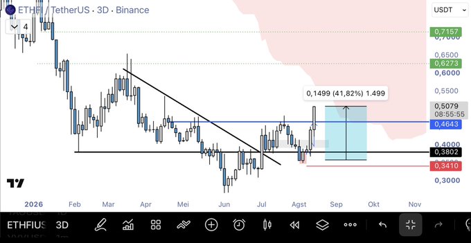 A 3D Binance candlestick chart for ETHFI/USDT displays a descending trendline break with a highlighted target zone around $0.4643, showing a potential 41.82% gain (0.1499) toward the TP area near $0.5079-$0.6500, supporting the post's question about ETHFI going up.