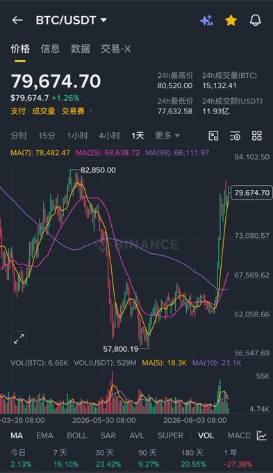 Cryptocurrency trading chart for BTC/USDT showing a current price of $79,674.70 (up 1.26%) on the Binance platform, with a 24-hour high of $80,520.00 and low of $77,632.58.