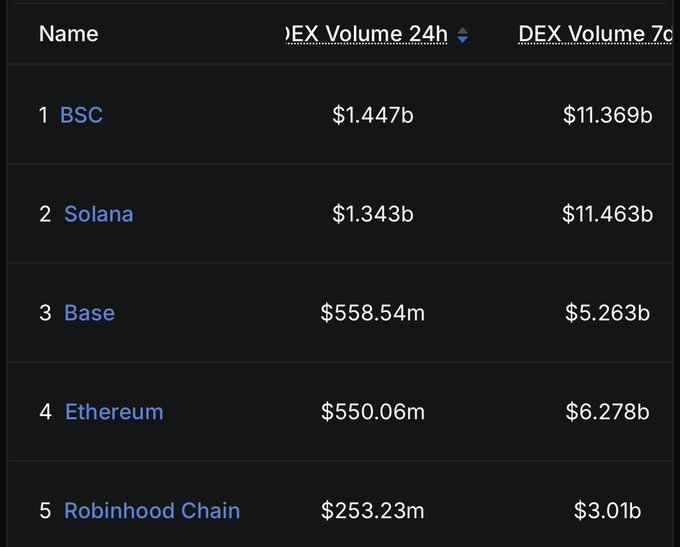 The image displays a DEX volume ranking table showing BSC leading with $1.447b in 24h volume and $11.369b over 7 days, followed by Solana ($1.343b/$11.463b), Base ($558.54m/$5.263b), Ethereum ($550.06m/$6.278b), and Robinhood Chain ($253.23m/$3.01b). The data supports the post's claim that BSC dominates DEX volume over both Solana and Robinhood despite receiving little attention, reinforcing the message that investors are "early" to this overlooked chain.