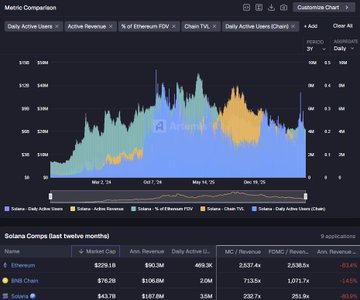 A metrics comparison dashboard titled 'Metric Comparison' showing charts for Active Users, Active Revenue, Ethereum FDV, Chain TVL, and Solana vs. Ethereum revenue, with a table below comparing Solana competitors including Ethereum, BNB Chain, and Solana.