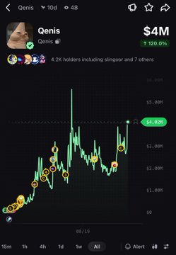 A Robinhood-style stock chart for ticker 'qnis' showing a price of $4M with a 120% gain, displaying a green upward trendline and buy indicators.