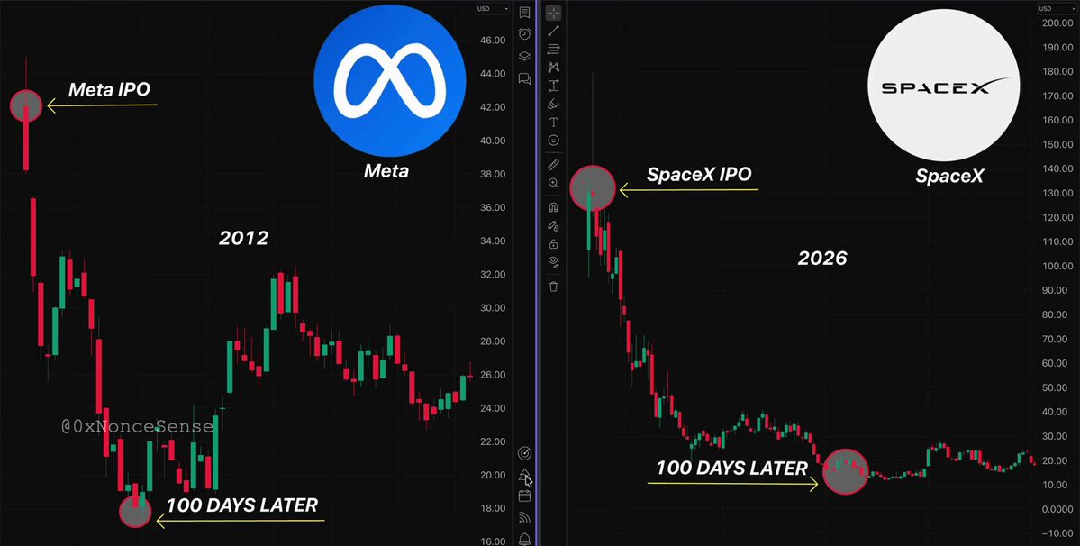 The image presents a line graph that illustrates the price of two different companies, "Meta" and "SPACEX", over time (in days). Both Graphs show a downward trend indicating their current low prices. The Meta Stockchart shows a drop in price, while the SPACEX Stockchart mirrors the same sentiment, suggesting they are both facing a downward trend as well.

The image also includes two dollar amounts next to each respective chart that signify the change in price from one day to another. The lower the number, the higher the stock price fell on that particular day. The text within the image provides some context about these stocks and their performance over time, indicating that Meta Stockchart has seen a dip of almost half since its IPO, while SPACEX has been hit hard by the market with an 80% drop in value. This post is likely meant to inform people about the current state of these two companies' stock prices and how they have performed compared to each other over time.
