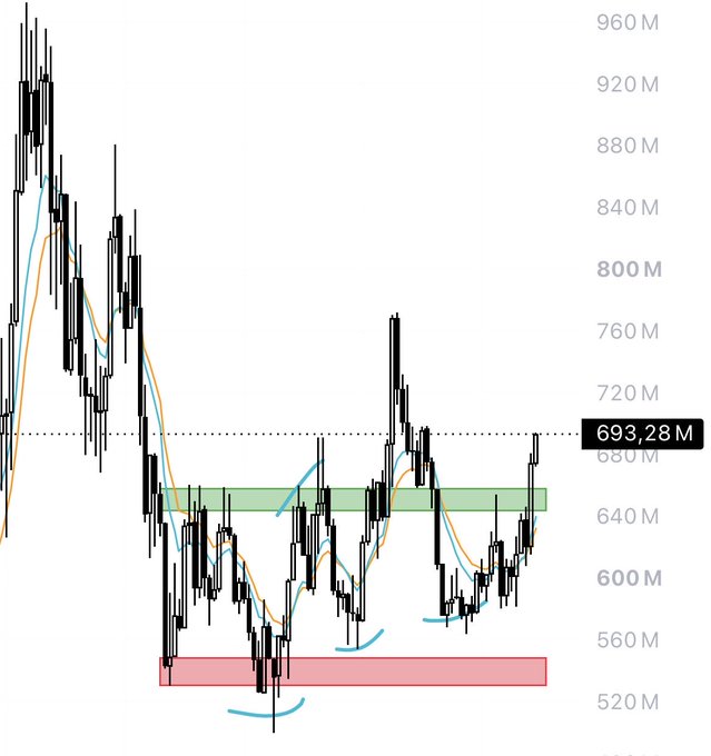 A candlestick price chart with moving averages showing a downward trend with a key support level marked at '693,28M' and red and green shaded zones.