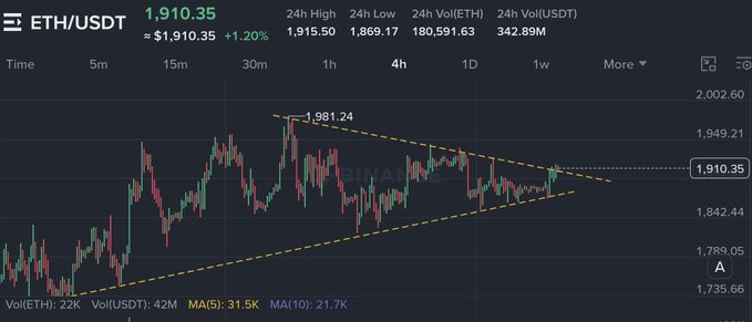 The image shows a 4-hour candlestick chart for ETH/USDT on Binance, with the current price at $1,910.35 (+1.20%), highlighting a symmetrical triangle pattern between approximately $1,869 (24h Low) and $1,981.24 (resistance level), suggesting $ETH is approaching a potential breakout point.