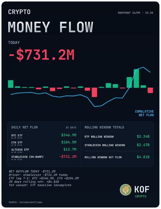 A crypto market dashboard from KOF CRYPTO showing 'MONEY FLOW' with a net outflow of -$731.2M today, including breakdowns for BTC ETF ($346.9M), ETH ETF ($104.5M), and Stablecoin ($-731.2M).