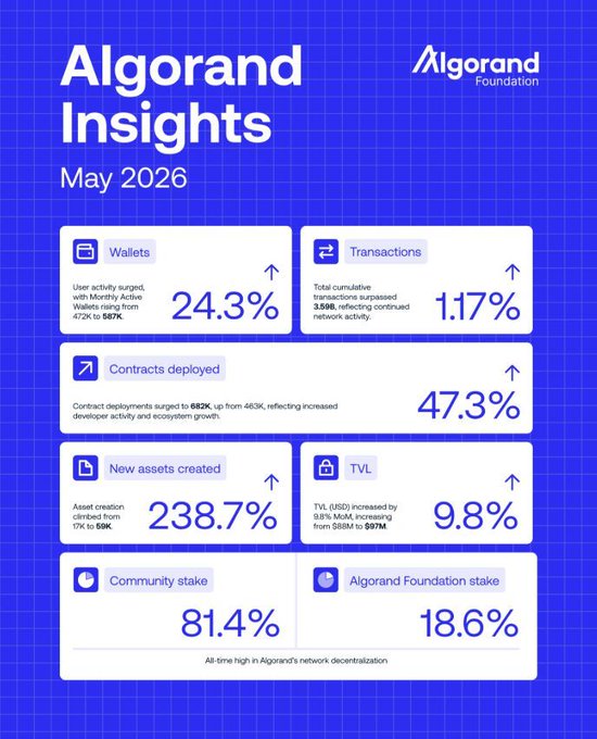 An Algorand Foundation "Algorand Insights May 2026" infographic highlighting massive ecosystem growth metrics, including 24.3% wallet growth to 587K active wallets, 47.3% increase in contracts deployed to 682K, and a 238.7% surge in new assets created to 59K—visually reinforcing the post's celebration of $ALGO's strong network expansion.