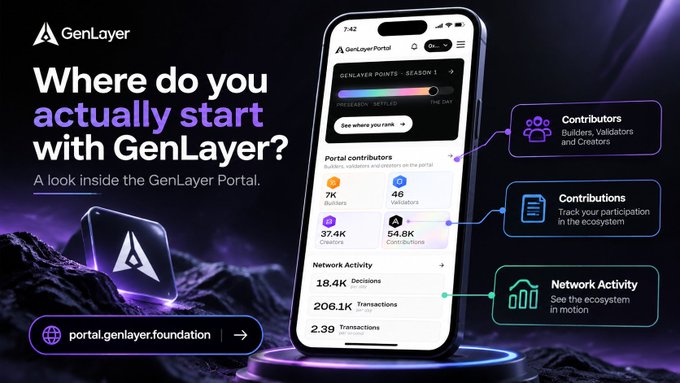 A promotional graphic for GenLayer featuring a smartphone displaying the "GenLayer Portal" interface, which shows GENLAYER POINTS - SEASON 1 with stats including 7K Validators, 46 Contributors, 37.4K Creators, and 54.8K Constructors, alongside metrics like 18.4K Decisions, 206.1K Transactions, and 2.39 Transactions/Block. The image is titled "Where do you actually start with GenLayer?" with the URL "portal.genlayer.foundation," visually answering the post's question by highlighting the Portal as the entry point where contributors track activity and contributions within the ecosystem.