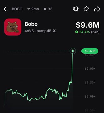 A crypto tracking app shows the token Bobo (4nV5...pump on Solana) at a market cap of $9.6M with a 24.4% gain, visualized by a green price chart with a notable upward spike matching the post's claim that "$BOBO has pumped 24% today!"