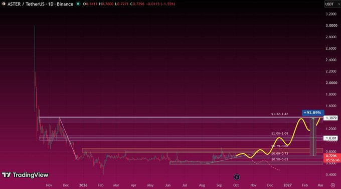 A TradingView chart showing the ASTER / TetherUS (ASTERUSDT) trading pair on Binance, displaying a daily candlestick chart with Fibonacci retracement levels and a notable +91.89% price increase highlighted in yellow.