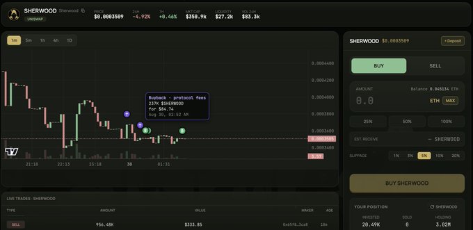 A cryptocurrency trading interface displaying the 'SHERWOOD' token at $0.0003509, with a candlestick chart showing recent price action and a buy/sell order panel on the right.