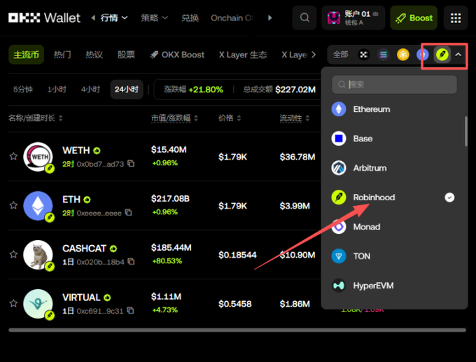 The image shows the OKX Wallet interface displaying a cryptocurrency market list (featuring WETH, ETH, CASHCAT, and VIRTUAL), with a red arrow pointing to a dropdown menu that highlights "Robinhood" among supported networks including Ethereum, Base, Arbitrum, Monad, TON, and HyperEVM. This visually demonstrates the post's claim that OKX Wallet now natively supports the Robinhood blockchain without needing manual RPC configuration.