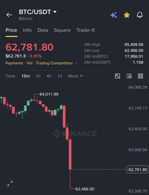 A Binance trading app screen displays the BTC/USDT price at 62,781.80, showing a 3.05% decrease on a red candlestick chart.