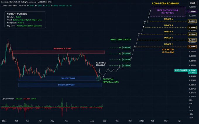 This is a cryptocurrency chart for "USELESS" showing a "Current Outlook" and "Long-Term Roadmap" with price targets and resistance zones. The chart depicts potential bullish movement, aiming for new all-time highs and price discovery.