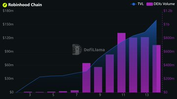 A bar and line chart showing Robinhood Chain TVL vs. DEXs Volume, with purple bars rising from 3 to 15, peaking around $1.2b, sourced from DefiLlama.