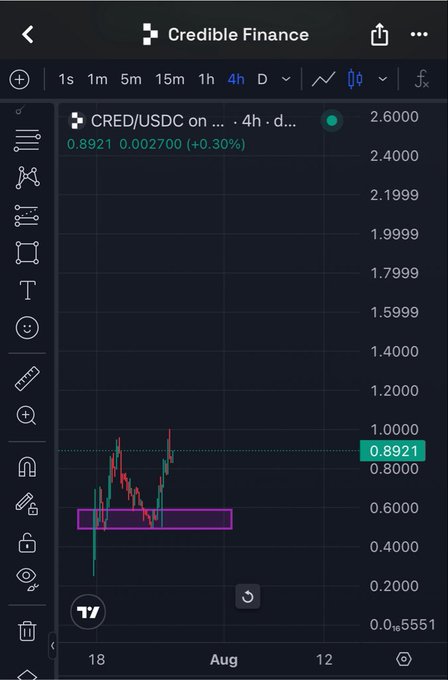 A 4-hour TradingView chart of CRED/USDC on Credible Finance shows the token trading at 0.8921 (+0.30%), with price action breaking above a highlighted rectangular consolidation zone and exceeding the previous all-time high near 1.0, visually reinforcing the post's claim that $Cred has taken out its prior ATH with strong bullish momentum.