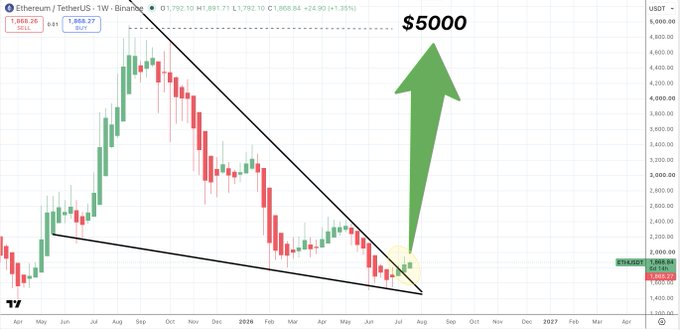 A weekly candlestick chart of Ether/Tether (ETH/USDT) on Binance shows ETH at $1,868.26, with a large green arrow pointing upward toward a "$5000" target from a consolidating price action near the bottom of a descending wedge pattern, suggesting a potential breakout waiting room.