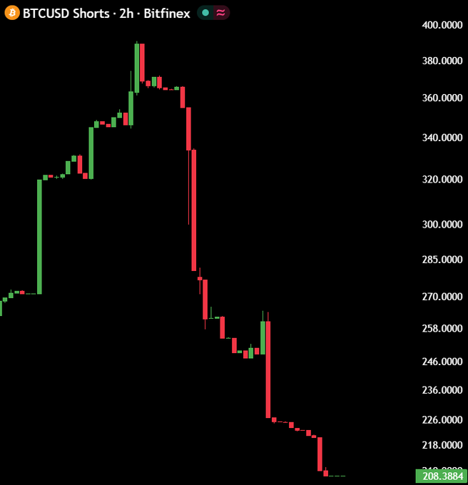 A 2-hour Bitfinex chart of BTCUSD Shorts shows a sharp rise to a peak near 390,000 before a dramatic decline to 208.3884, visually confirming the post's claim of a short squeeze as bears close their positions in panic.