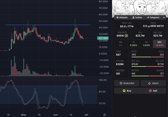 A trading chart showing $WOJAK priced at $0.07774 (0.01918 WETH) with a 6.06% 1-hour and 3.63% 6-hour gain, accompanied by a wojak meme illustration in the top right, illustrating the optimal entry point referenced in the post's advice to "max bid" and "become a legend."