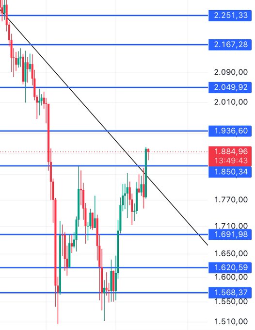 The image shows an ETH (Ethereum) daily candlestick chart with a downward trendline being broken, featuring key price levels including resistance at 2.049, 2.167, and 2.251, current price around 1.884, and support zones at 1.850 and 1.691. The chart visually confirms the breakout mentioned in the post, with the diagonal trendline showing a reversal and price pulling back toward the 1.850 support zone, aligning with the post's note that dips to 1800 represent buying opportunities as long as the 1850 level holds.