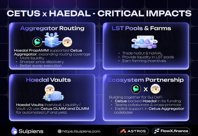 An infographic titled 'CETUS x HAEDAL - CRITICAL IMPACTS' detailing partnership benefits including Aggregator Routing, LST Pools & Farms, Haedal Vaults, and Ecosystem Partnership, from Suipiens.