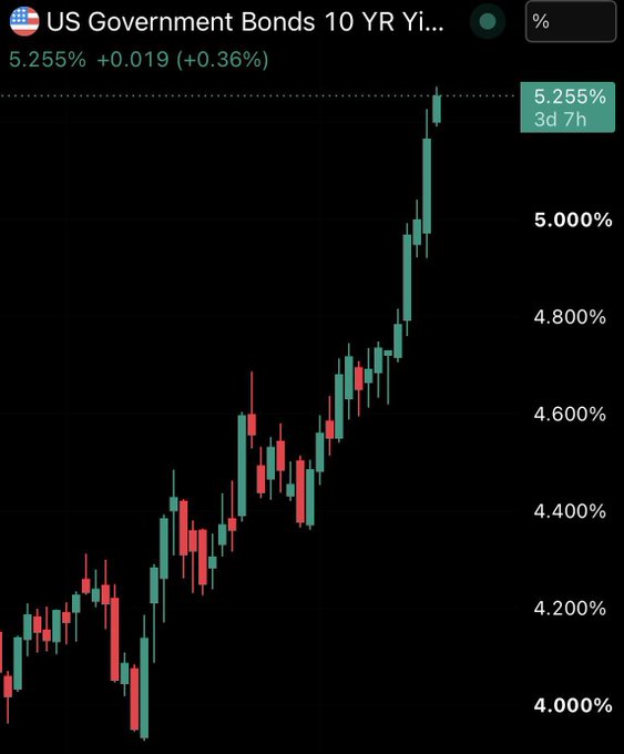 A candlestick chart shows the **US Government Bonds 10 YR Yield** at **5.255%**, up **+0.36% (+0.019)** — a sharp and alarming spike that perfectly captures the shock expressed in the caption.