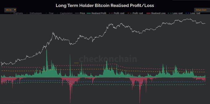 The image is a "Long Term Holder Bitcoin Realised Profit/Loss" chart by checkonchain, showing Bitcoin's price (white line) historically reaching a peak around the previous season's high of $64,000, with the current price lingering near $63,000, while green and red bars below represent realized profits and losses along with their respective standard deviation bands. The chart visually reinforces the post's concern that a sharp drop below $60,000 could trigger significant long-term holder selling pressure similar to past cycles.