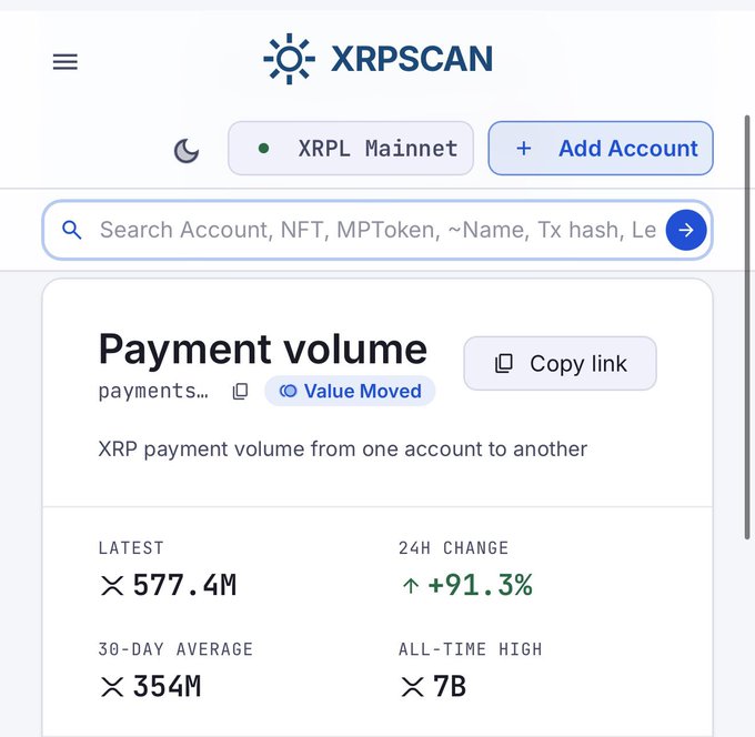 The image shows the XRPSCAN dashboard for the XRPL Mainnet displaying Payment volume metrics, including a latest value of 577.4M XRP and a notable 24h change of +91.3%, which visually supports the post's claim about the surge in XRP payment activity.
