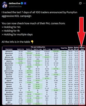 A screenshot from X (formerly Twitter) by user @dethective titled "Aggressive KOL campaign," which displays a data table tracking the last 7 days of activity for 100 traders announced by PumpFun, highlighting that most held their PnL coins for only 1 minute, 1 hour, or multiple days, thereby supporting the post's claim that PumpFun influencers are scammers who hold coins for mere minutes before dumping them.