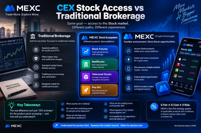 A MEXC promotional graphic compares 'CEX Stock Access vs Traditional Brokerage,' highlighting features of the MEXC Stock Ecosystem (Stock Futures, RealStocks, Tokenized Stocks, Pre-IPO) and listing key takeaways for investors.