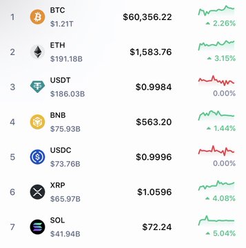 The image displays a cryptocurrency market ranking with the top 7 coins by market cap, showing BTC at $60,356.22 (up 2.26%), ETH at $1,583.76 (up 3.15%), USDT at $0.9984, BNB at $563.20 (up 1.44%), USDC at $0.9996, XRP at $1.0596 (up 4.08%), and SOL at $72.24 (up 5.04%)—aligning with the post's bullish outlook on $BTC, $ETH, and $SOL by highlighting their notable 24-hour gains.