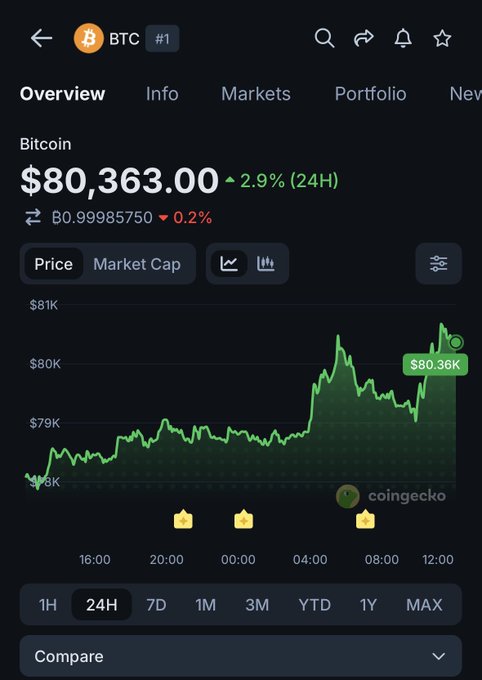 CoinGecko app screenshot showing Bitcoin (BTC) price at $80,363.00 with a 2.9% (24H) increase, displaying a 24-hour price chart on the B0.99985750 pair.