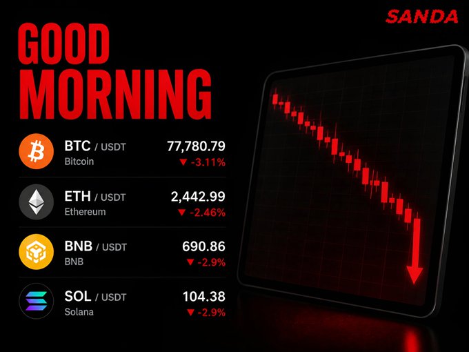 A dark financial graphic titled 'GOOD MORNING' from SANDA displaying crypto prices: BTC 77,780.79 (-3.11%), ETH 2,442.99 (-2.46%), BNB 690.86 (-2.9%), SOL 104.38 (-2.9%) alongside a red bearish candlestick chart.