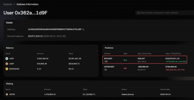 The image shows an address information page on Aster DEX Explorer for user "0x362a...1d9F," displaying an account balance of $2,871,519.13, with holdings in USDT ($2.06M), USDF ($919K), and BONUS/USD, plus an active 10x long position on BTC worth $19,970,971.15 showing a +36.33% unrealized gain of $726,650.92, directly illustrating the post's claim of a $726K unrealized profit on the $19.98M BTC long trade.