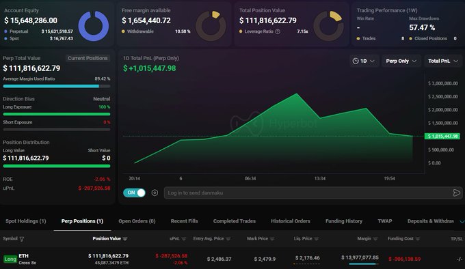 A cryptocurrency trading dashboard displays an account equity of $15,648,286.00 with a massive $111,816,622.79 long position in ETH (Ethereum), showing an unrealized PNL of -$287,528.68 at an entry price of $2,486.37. The chart visualizes the position's performance over a 24-hour period, suggesting the "whale" referenced in the post is a trader holding this significant leveraged Ethereum long bet on Hyperbot.