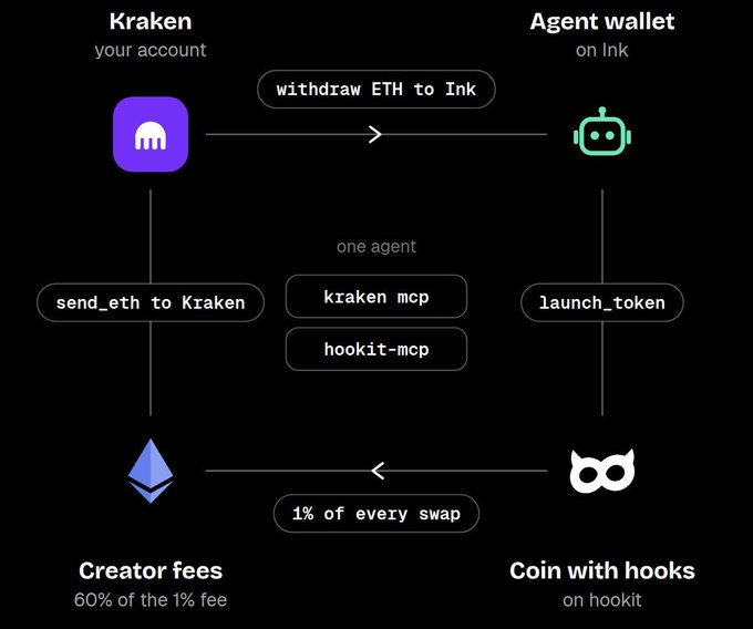 A flow diagram showing crypto transactions between Kraken account and an Agent wallet on Ink, involving 'kraken mcp' and 'hookit-mcp' agents, resulting in 'Creator fees' of 60% of a 1% fee on 'Coin with hooks'.