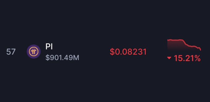 A cryptocurrency tracker shows PI ranked #57 with a market cap of $901.49M, trading at $0.08231 after a sharp 15.21% decline, visualized by a steep red downward chart line that illustrates the post's mention of PI crashing more than 15% in 24 hours.