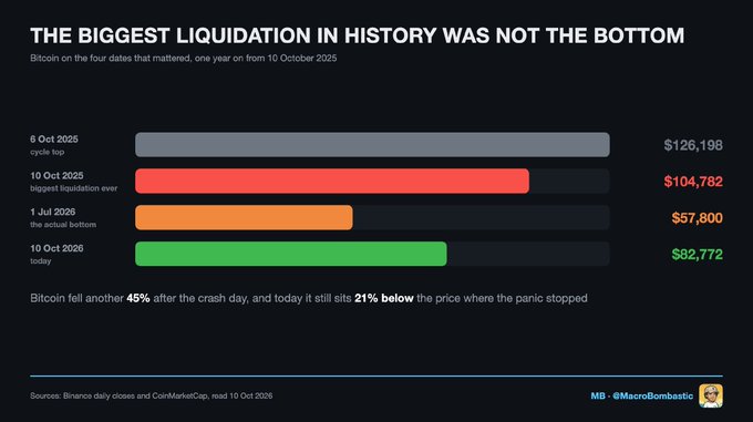 A financial chart titled 'THE BIGGEST LIQUIDATION IN HISTORY WAS NOT THE BOTTOM' showing Bitcoin prices across four key dates: 6 Oct 2025 ($126,198), 10 Oct 2025 ($104,782), 1 Jul 2026 ($57,800), and 10 Oct 2026 ($82,772), sourced by @MacroBombastic.