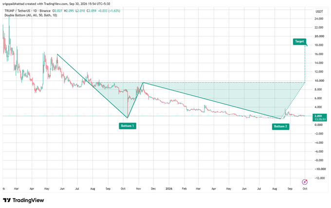 A TradingView chart of TRB/USDT on Binance showing a 'Double Bottom' technical pattern with Bottoms 1 and 2 marked, projecting a target near $18,000 from the current price of $2.099.