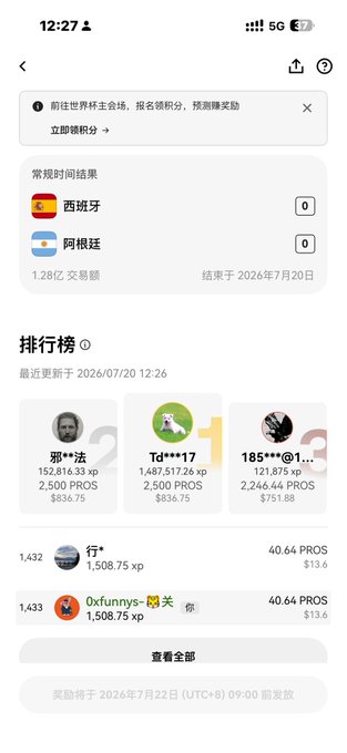 A mobile app screenshot showing a prediction market for the Spain vs. Argentina match ending 0-0 with a $1.28 billion prize pool, displaying a leaderboard with top users like '邪**法' at 152,816.33 xp earning $836.75.
