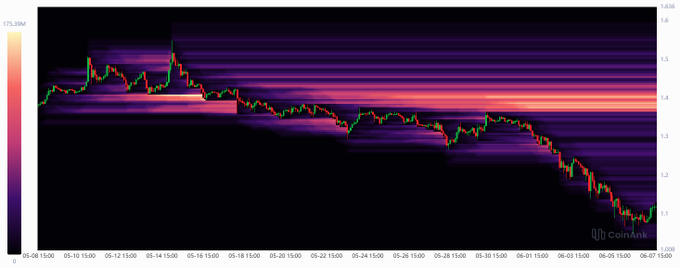 xtreme_scale image suggests that a $XRP hedge fund's high leveraged positions have been trading at $1.4, although there is a risk that prices might fall below this level.