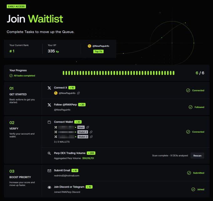 A "Join Waitlist" dashboard shows 6/6 completed tasks, including connecting an X account, connecting wallets, and submitting an email, with the user ranked #1.