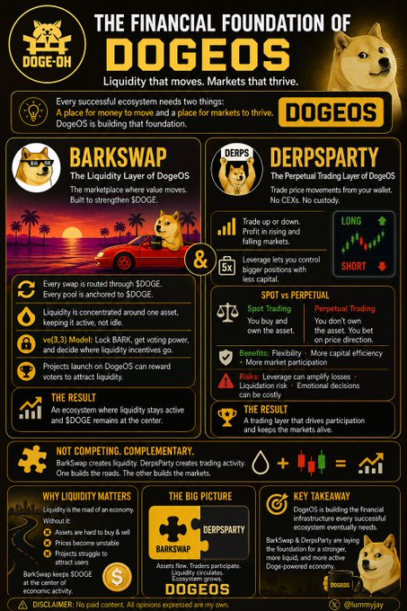An infographic titled 'THE FINANCIAL FOUNDATION OF DOGEOS' detailing Barkswap and DerpsParty, the liquidity and trading layers of the DogeOS ecosystem featuring a Shiba Inu mascot.