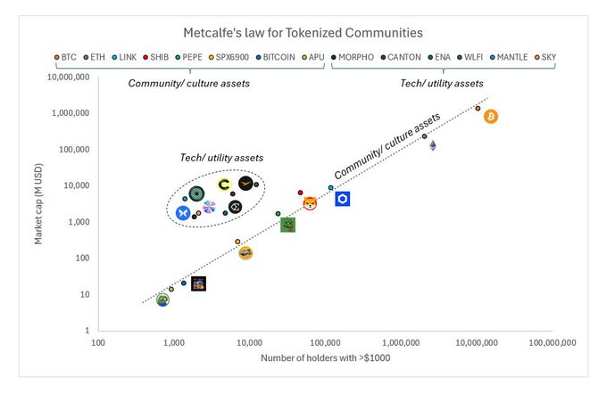 A log-log scatter plot titled 'Metcalfe's law for Tokenized Communities' showing the relationship between market cap (MUSD) and number of holders with >$1000 for cryptocurrencies including BTC, ETH, LINK, SHIB, PEPE, SPX6900, BITCOIN, APU, MORPHO, CANTON, ENA, WLFI, MANTLE, and SKY.