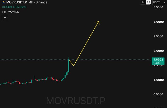 A Binance cryptocurrency trading chart for 'MOVRUSDT.P' on a 4-hour timeframe showing a +35.99% gain (+0.4494), with a yellow arrow pointing upward indicating a price surge to approximately 1.6952 USDC.