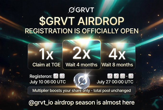 Promotional graphic for the $GRVT airdrop with registration opening on July 10 at 06:00 UTC, offering 1x, 2x, or 4x multipliers for claiming at TGE, waiting 4 months, or 8 months respectively.