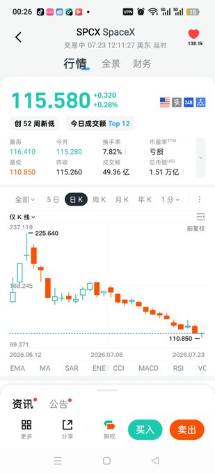 A mobile app screenshot displaying SpaceX (SPCX) stock trading information, showing a price of 115.580 and a candlestick chart.