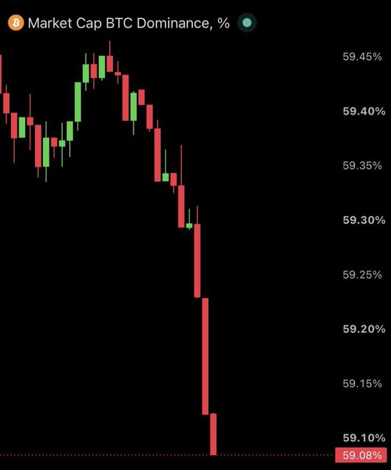A candlestick chart showing 'Market Cap BTC Dominance, %' displays a sharp downward trend, with BTC dominance falling from around 59.45% to 59.08% as indicated by the red downward candles.