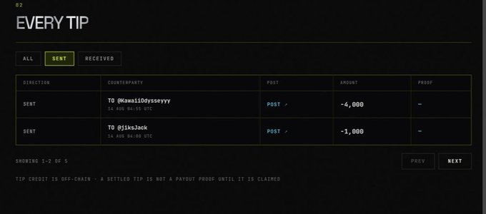 A digital tipping platform interface titled "EVERY TIP" displaying sent transactions, showing two SENT tips to @kawaiiladysseyyy (-4,000) and @jikaJack (-1,000), both with no proof yet claimed. This relates to the promotional post advertising @tipmotion, a service that doubles user tips in $Motion tokens to encourage participation.