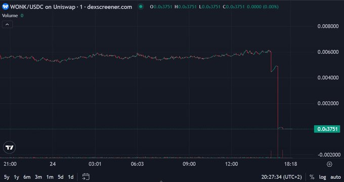 A TradingView chart showing WONK/USDC on Uniswap with a sharp price drop from approximately 0.006000 to 0.003751 USDC, displaying a timestamp of 20:27:34 (UTC+2).