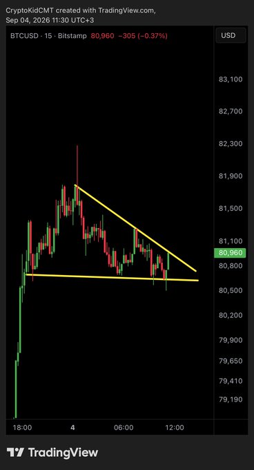 A TradingView chart of BTCUSD on the 15-minute timeframe from Bitstamp shows Bitcoin's price at $80,960 (-0.37%), displaying a yellow descending triangle/pennant pattern forming between resistance near $81,500 and support around $80,800, visually supporting the post's claim that bulls need to break above $82,700 to confirm the bullish pennant breakout.